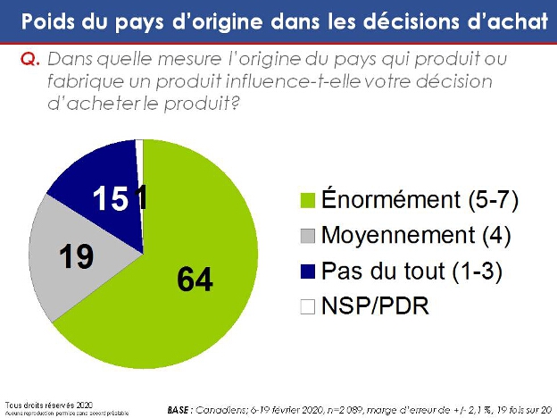 Dans quelle mesure l'origine du pays qui produit ou fabrique un produit influence-t-elle votre décision d'acheter le produit?